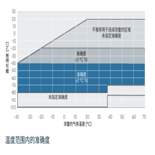 DMT152 露点变送器