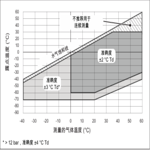 DMT143露点变送器