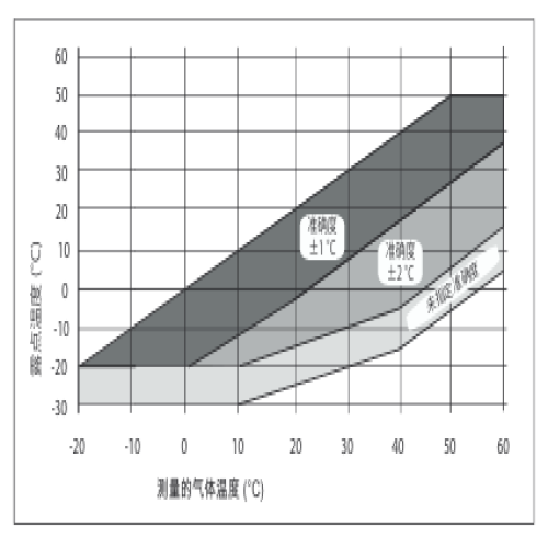 DMT132露点变送器