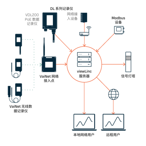 维萨拉viewLinc企业版服务器软件版本5.2